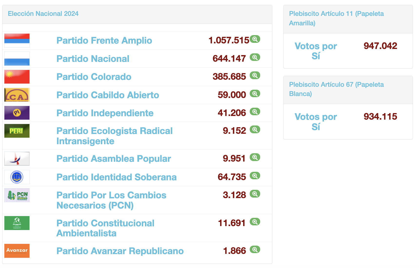 Source: Uruguay Electoral Court.